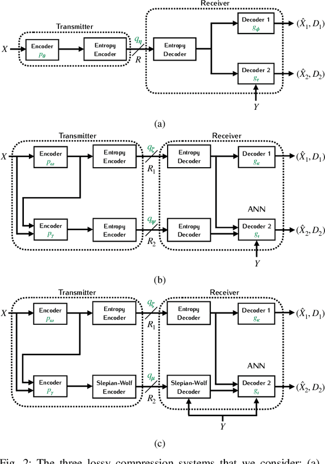 Figure 2 for Robust Distributed Compression with Learned Heegard-Berger Scheme