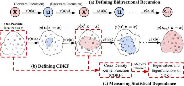 Figure 1 for The Cross Density Kernel Function: A Novel Framework to Quantify Statistical Dependence for Random Processes