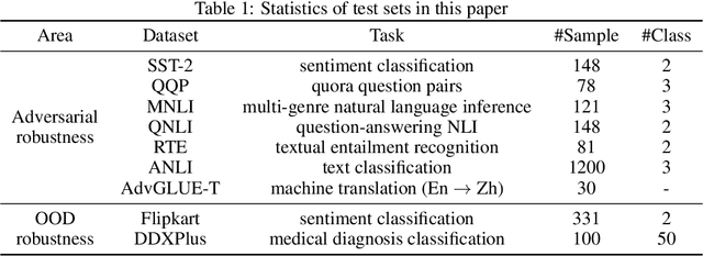 Figure 2 for On the Robustness of ChatGPT: An Adversarial and Out-of-distribution Perspective