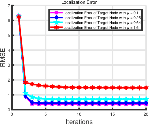 Figure 4 for Variational Bayesian Learning based Joint Localization and Channel Estimation with Distance-dependent Noise
