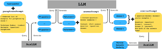 Figure 1 for Semantic Consistency for Assuring Reliability of Large Language Models