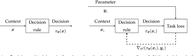Figure 1 for A Survey of Contextual Optimization Methods for Decision Making under Uncertainty