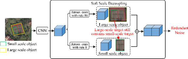 Figure 1 for Scale-Semantic Joint Decoupling Network for Image-text Retrieval in Remote Sensing