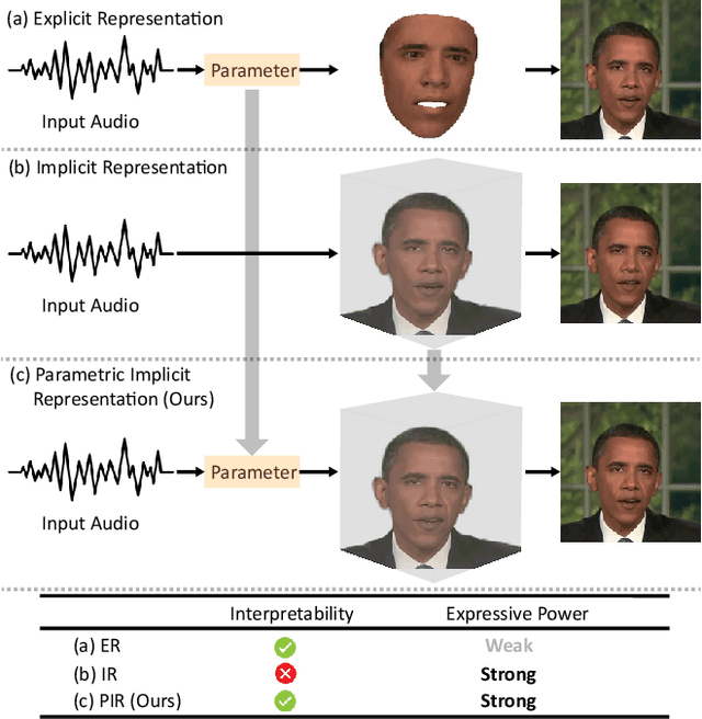 Figure 1 for Parametric Implicit Face Representation for Audio-Driven Facial Reenactment