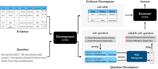 Figure 3 for Large Language Models are Versatile Decomposers: Decompose Evidence and Questions for Table-based Reasoning