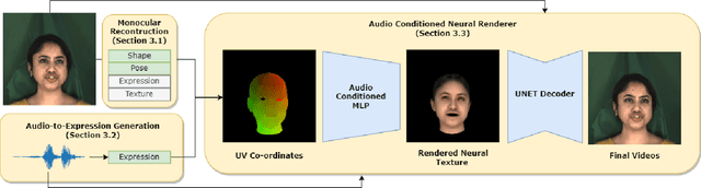 Figure 1 for READ Avatars: Realistic Emotion-controllable Audio Driven Avatars
