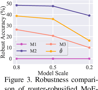 Figure 4 for Robust Mixture-of-Expert Training for Convolutional Neural Networks