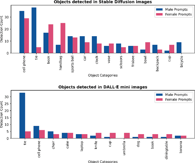 Figure 3 for Analysing Gender Bias in Text-to-Image Models using Object Detection