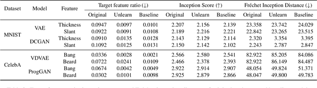 Figure 4 for Feature Unlearning for Generative Models via Implicit Feedback