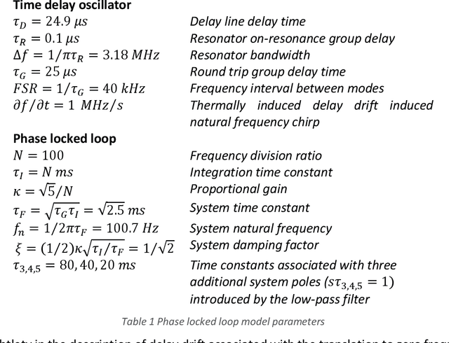 Figure 2 for Continuous tuning & thermally induced frequency drift stabilisation of time delay oscillators such as the optoelectronic oscillator