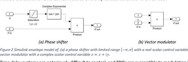 Figure 3 for Continuous tuning & thermally induced frequency drift stabilisation of time delay oscillators such as the optoelectronic oscillator
