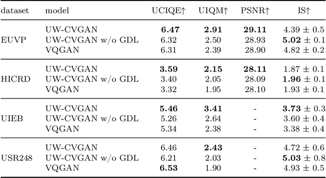 Figure 2 for UW-CVGAN: UnderWater Image Enhancement with Capsules Vectors Quantization