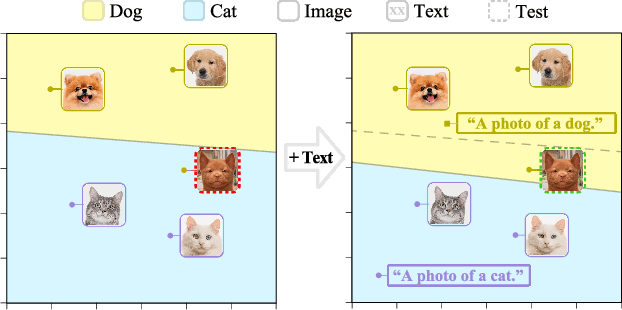 Figure 3 for Multimodality Helps Unimodality: Cross-Modal Few-Shot Learning with Multimodal Models