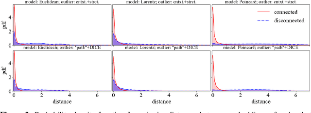 Figure 4 for Three Revisits to Node-Level Graph Anomaly Detection: Outliers, Message Passing and Hyperbolic Neural Networks