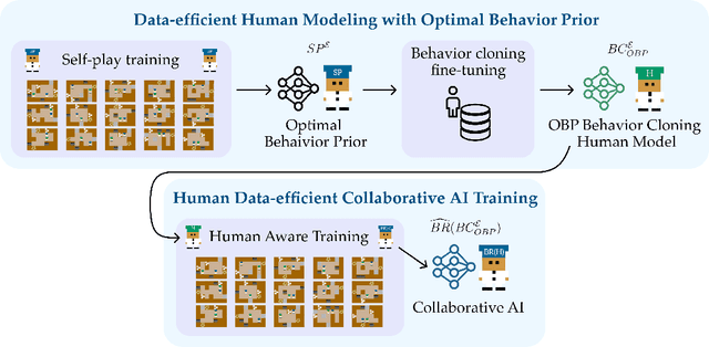 Figure 1 for Optimal Behavior Prior: Data-Efficient Human Models for Improved Human-AI Collaboration