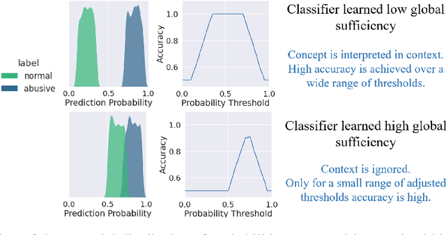 Figure 3 for Concept-Based Explanations to Test for False Causal Relationships Learned by Abusive Language Classifiers
