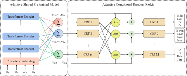 Figure 3 for Nested Named Entity Recognition from Medical Texts: An Adaptive Shared Network Architecture with Attentive CRF