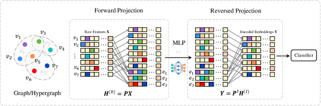 Figure 1 for UniG-Encoder: A Universal Feature Encoder for Graph and Hypergraph Node Classification