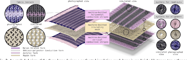 Figure 4 for RobotSweater: Scalable, Generalizable, and Customizable Machine-Knitted Tactile Skins for Robots