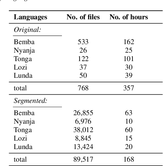 Figure 4 for Zambezi Voice: A Multilingual Speech Corpus for Zambian Languages