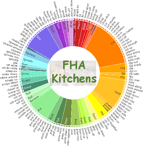 Figure 3 for FHA-Kitchens: A Novel Dataset for Fine-Grained Hand Action Recognition in Kitchen Scenes