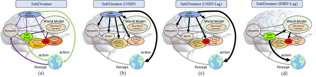 Figure 3 for Safe DreamerV3: Safe Reinforcement Learning with World Models