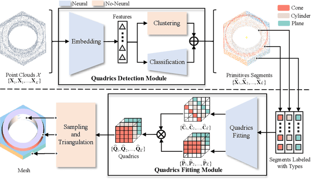 Figure 2 for QuadricsNet: Learning Concise Representation for Geometric Primitives in Point Clouds