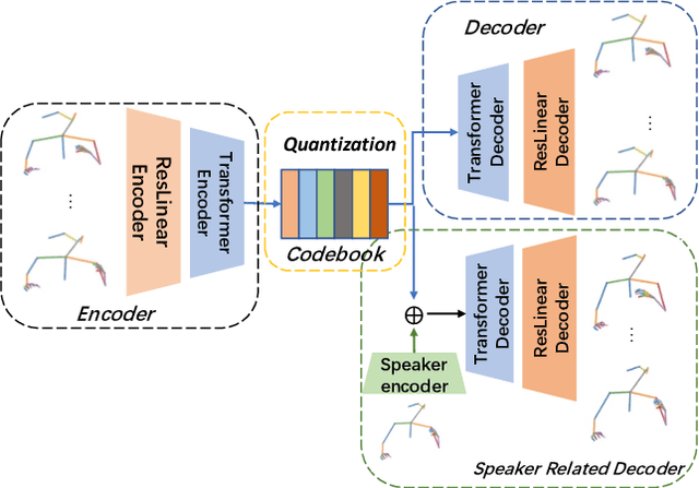 Figure 3 for C2G2: Controllable Co-speech Gesture Generation with Latent Diffusion Model