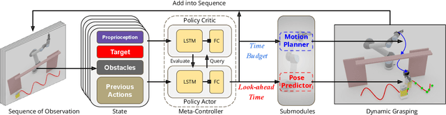 Figure 2 for Learning a Meta-Controller for Dynamic Grasping