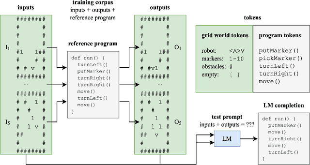 Figure 1 for Evidence of Meaning in Language Models Trained on Programs