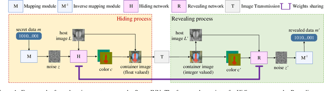 Figure 1 for Hiding Data in Colors: Secure and Lossless Deep Image Steganography via Conditional Invertible Neural Networks
