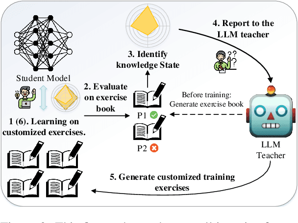 Figure 3 for Let GPT be a Math Tutor: Teaching Math Word Problem Solvers with Customized Exercise Generation