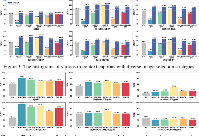 Figure 4 for Exploring Diverse In-Context Configurations for Image Captioning