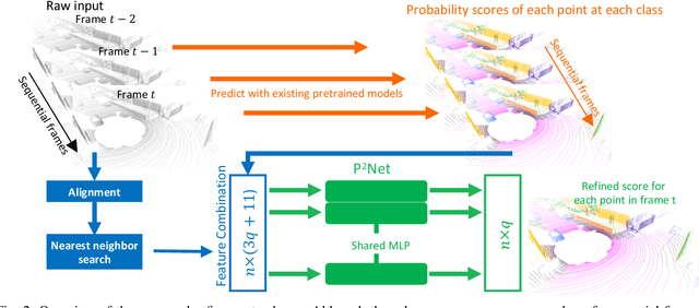 Figure 2 for P2Net: A Post-Processing Network for Refining Semantic Segmentation of LiDAR Point Cloud based on Consistency of Consecutive Frames