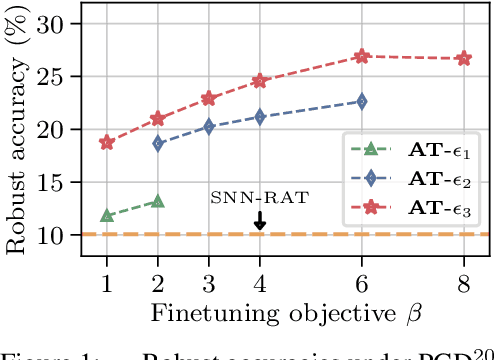 Figure 2 for Adversarially Robust Spiking Neural Networks Through Conversion