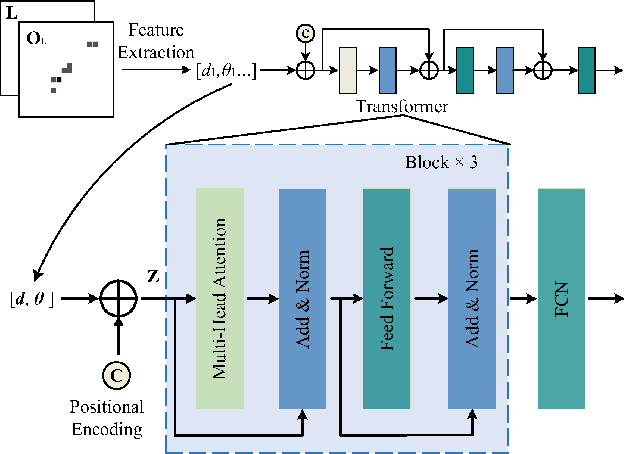 Figure 4 for Diffraction and Scattering Aware Radio Map and Environment Reconstruction using Geometry Model-Assisted Deep Learning