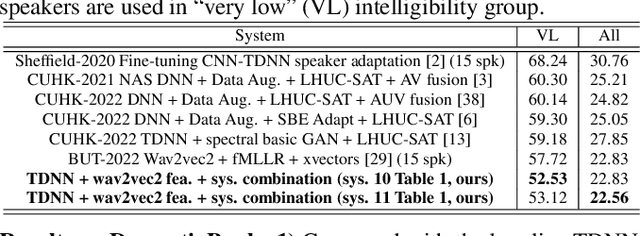 Figure 3 for Exploring Self-supervised Pre-trained ASR Models For Dysarthric and Elderly Speech Recognition