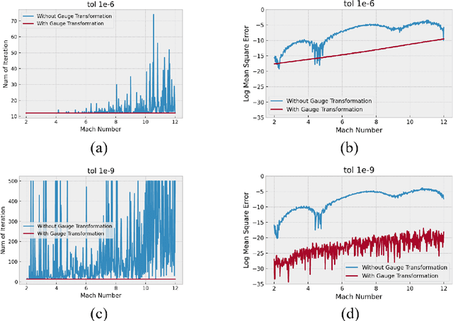 Figure 3 for Stabilizing the Maximal Entropy Moment Method for Rarefied Gas Dynamics at Single-Precision