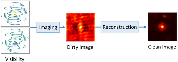 Figure 1 for A Conditional Denoising Diffusion Probabilistic Model for Radio Interferometric Image Reconstruction