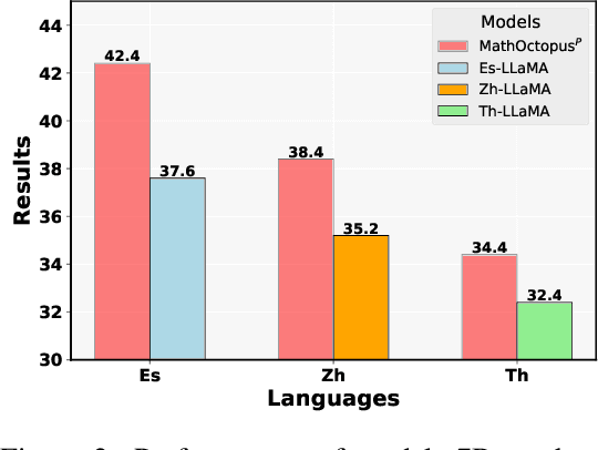 Figure 3 for Breaking Language Barriers in Multilingual Mathematical Reasoning: Insights and Observations