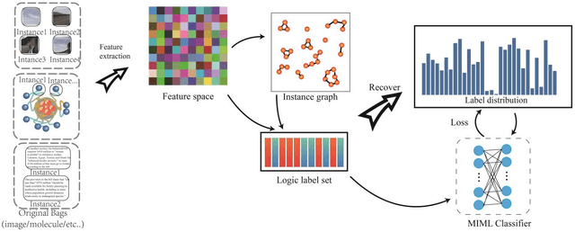 Figure 3 for Graph based Label Enhancement for Multi-instance Multi-label learning
