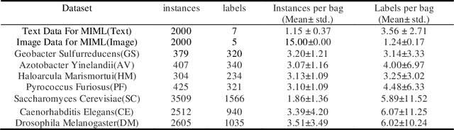 Figure 2 for Graph based Label Enhancement for Multi-instance Multi-label learning