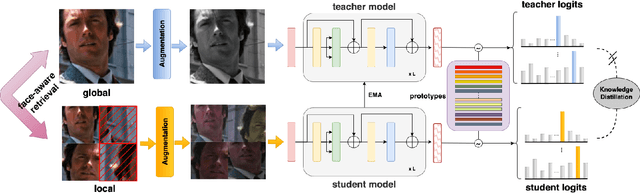 Figure 2 for ProS: Facial Omni-Representation Learning via Prototype-based Self-Distillation