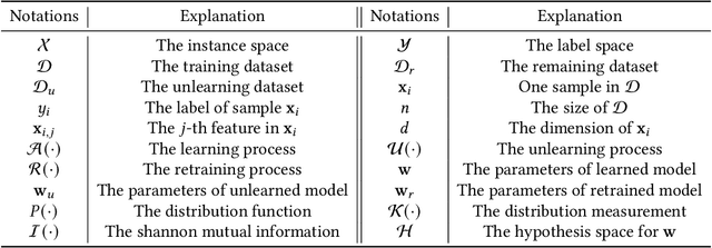 Figure 3 for Machine Unlearning: A Survey
