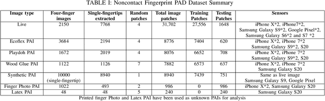 Figure 4 for Presentation Attack Detection with Advanced CNN Models for Noncontact-based Fingerprint Systems