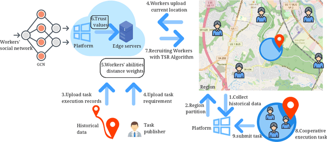 Figure 1 for Efficient Recruitment Strategy for Collaborative Mobile Crowd Sensing Based on GCN Trustworthiness Prediction