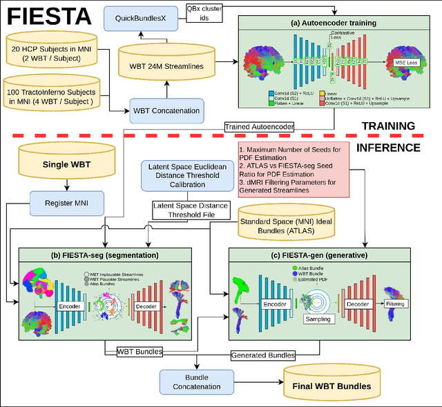 Figure 1 for FIESTA: Autoencoders for accurate fiber segmentation in tractography