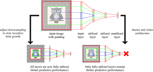 Figure 1 for Receptive Field Refinement for Convolutional Neural Networks Reliably Improves Predictive Performance