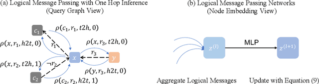 Figure 3 for Logical Message Passing Networks with One-hop Inference on Atomic Formulas