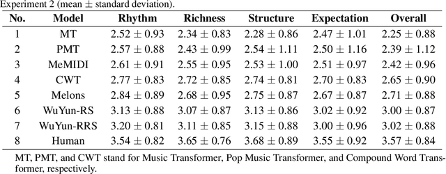 Figure 2 for WuYun: Exploring hierarchical skeleton-guided melody generation using knowledge-enhanced deep learning